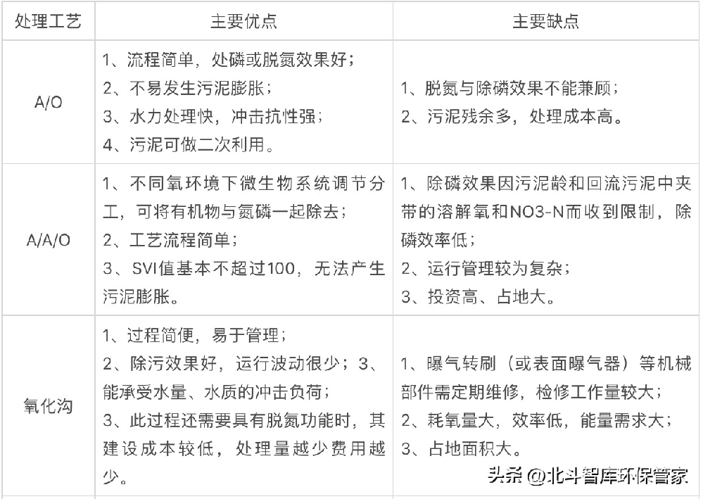 10個中小城鎮(zhèn)污水處理工藝對比，這是我見過最全面的干貨！