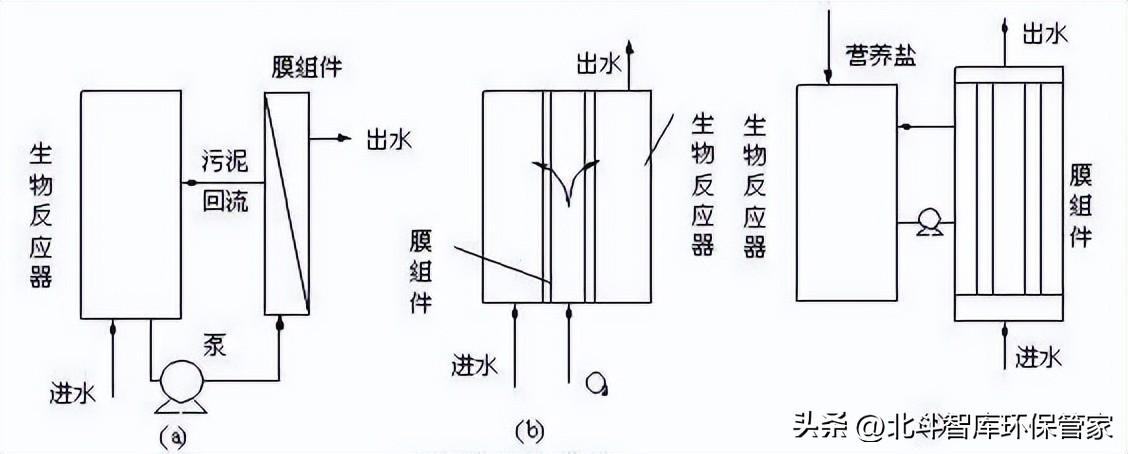 10個中小城鎮(zhèn)污水處理工藝對比，這是我見過最全面的干貨！