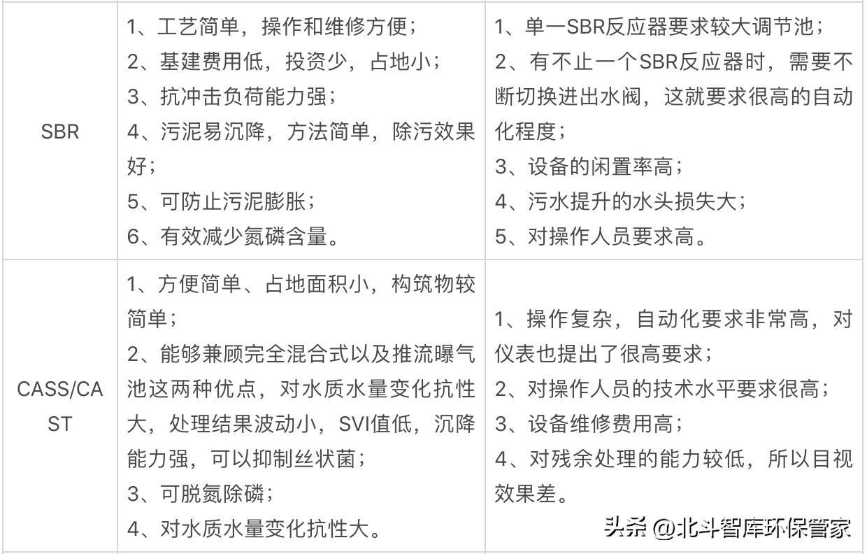 10個中小城鎮(zhèn)污水處理工藝對比，這是我見過最全面的干貨！