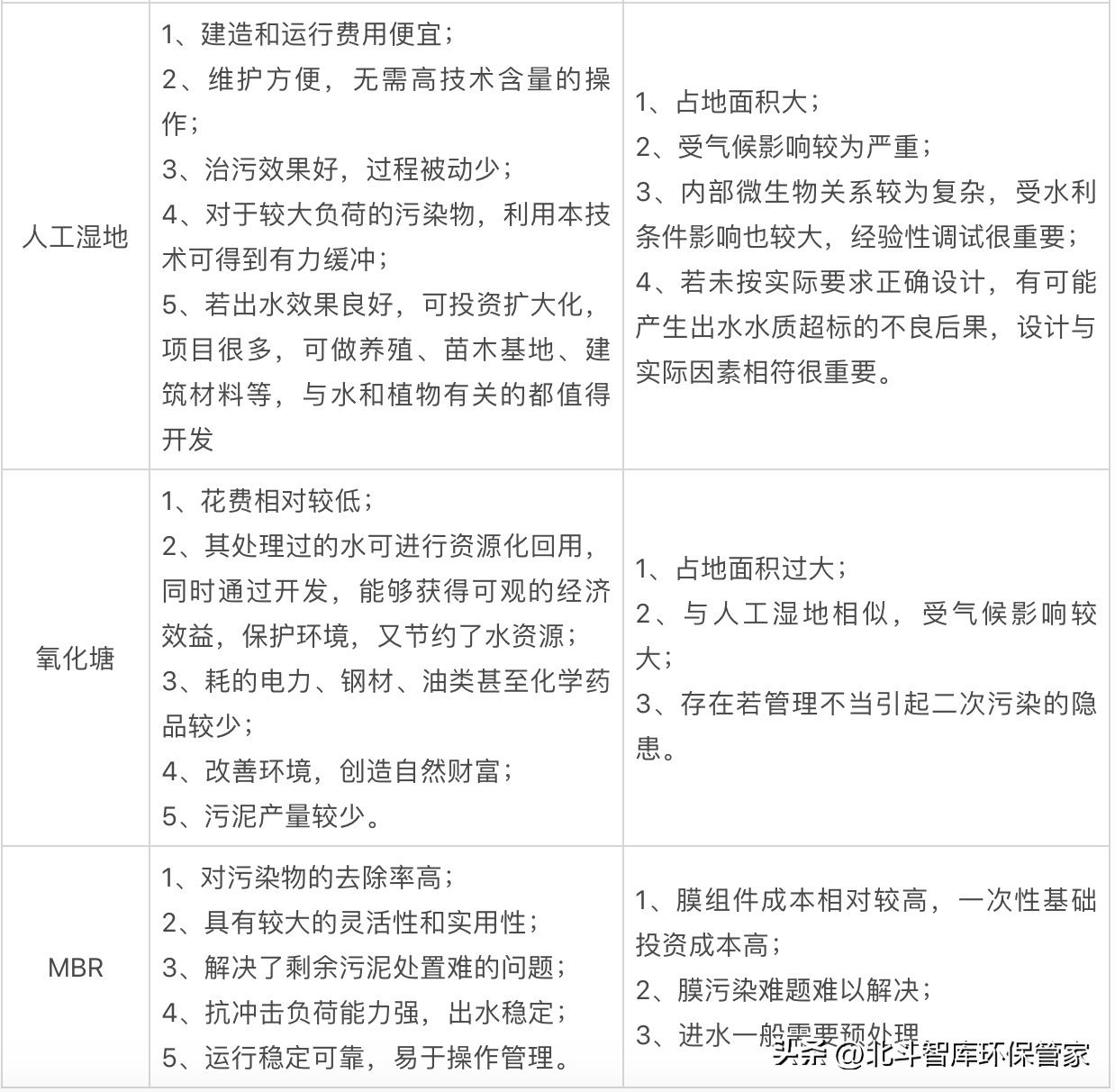 10個中小城鎮(zhèn)污水處理工藝對比，這是我見過最全面的干貨！