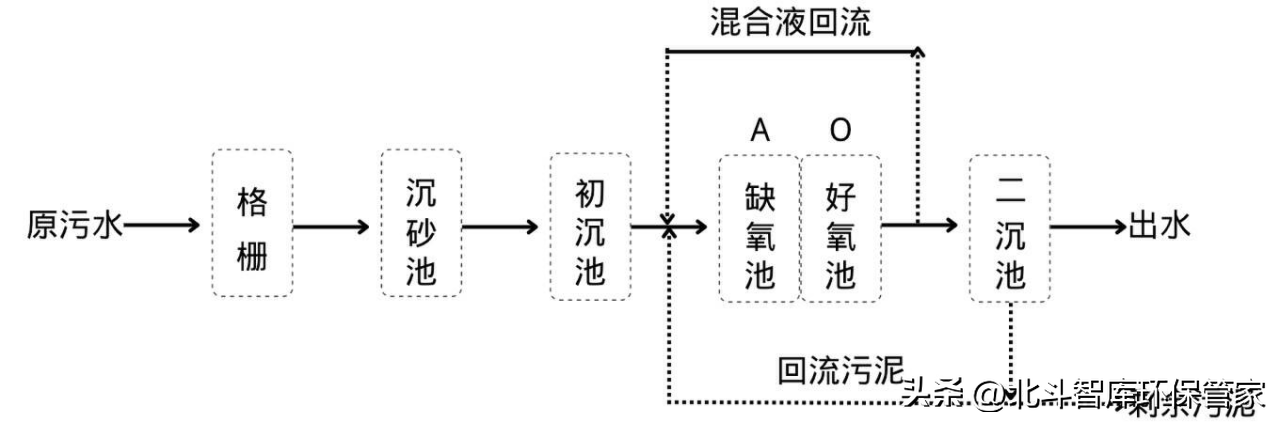 10個中小城鎮(zhèn)污水處理工藝對比，這是我見過最全面的干貨！