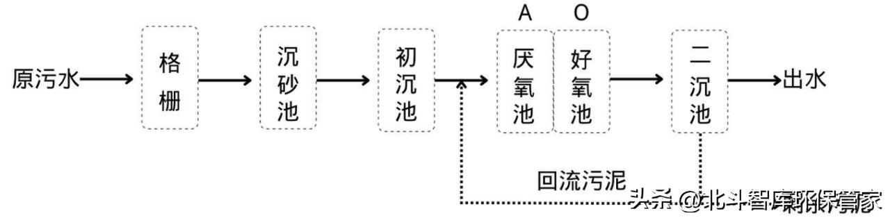 10個中小城鎮(zhèn)污水處理工藝對比，這是我見過最全面的干貨！